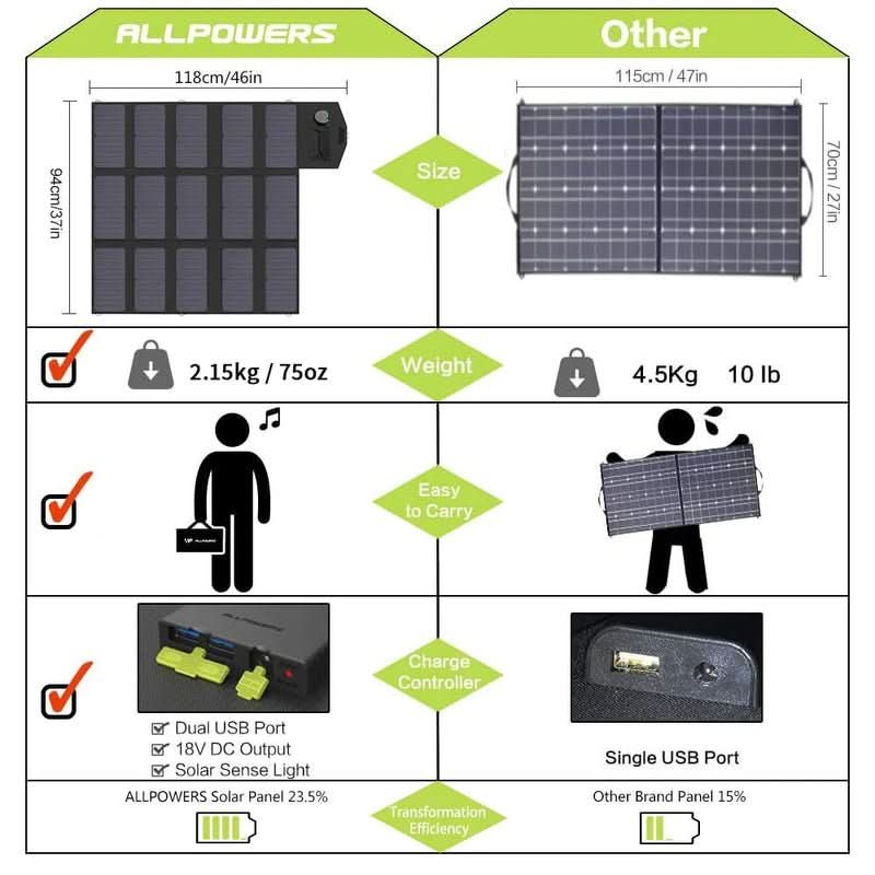 ALLPOWERS Solar Generator Kit 300W (S300 + SP012 Solar Panel)