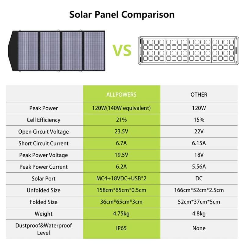 ALLPOWERS Solar Generator Kit 2500W (R2500 + SP029 140W Solar Panel)