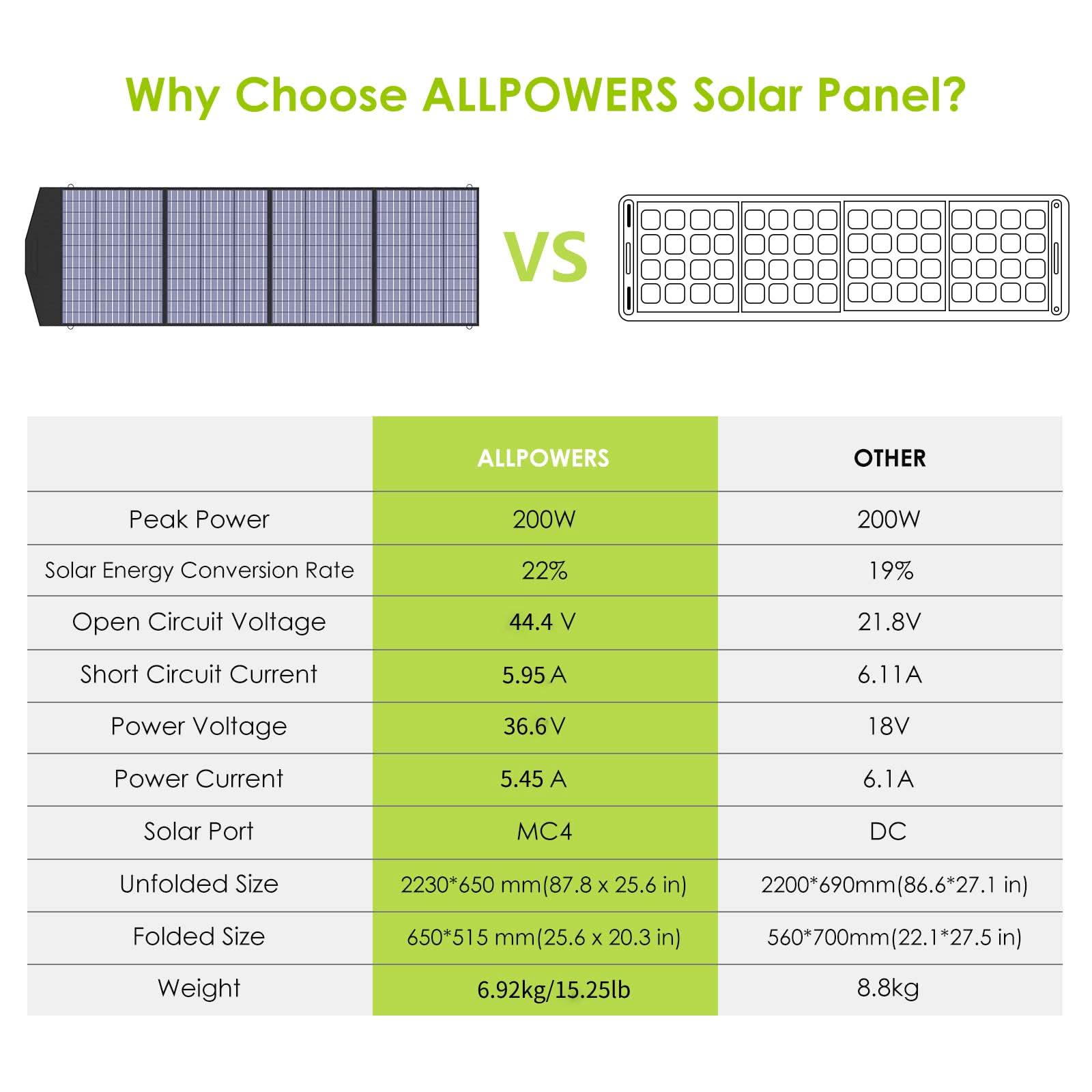 ALLPOWERS SP033 Сонячна панель 200Вт